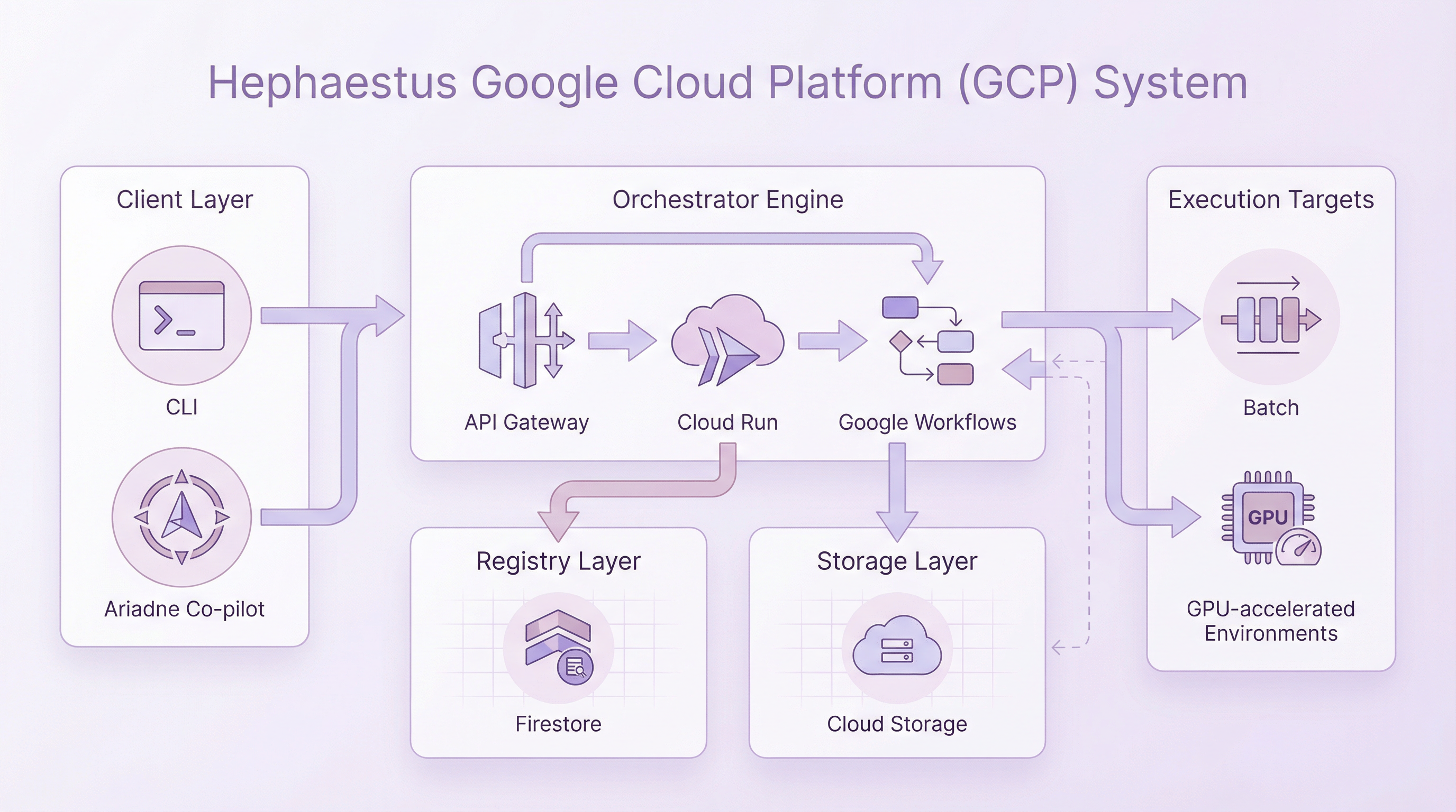 Hephaestus orchestration and reproducibility architecture